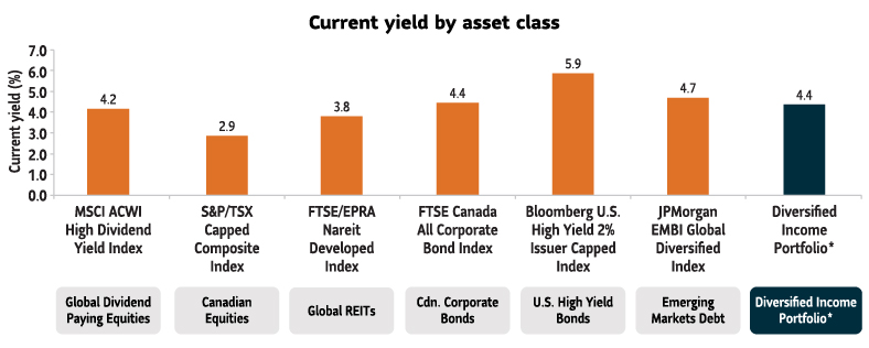 A bar chart that shows the current yields of income generating asset classes, including Global Dividend Paying Equities, Canadian Equities, Global REITs, Canadian Corporate Bonds, U.S. High Yield Bonds, and Emerging Markets Debt. It also shows what happens when you blend the asset classes into a Diversified Portfolio.  The yields range from approximately 2.5% to almost 6%. The highest yield came from U.S. High Yield bonds (approximately 6%). The Diversified Portfolio yielded roughly 4%.
