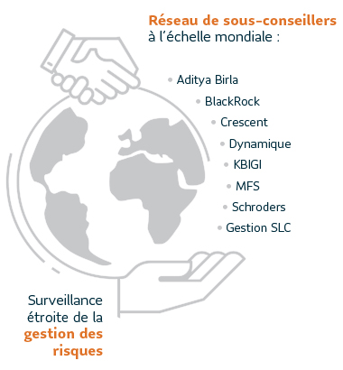Réseau de sous-conseillers à l’échelle mondiale : Amundi, Birla, BlackRock, Dynamique, Gestion SLC, JPMorgan, KBIGI, Lazard, MFS, NWQ, Schroders, Wellington. Surveillance étroite de la gestion des risques.