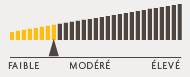 Profil de risque: faible à moyen