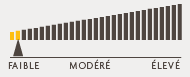 Profil de risque: Faible